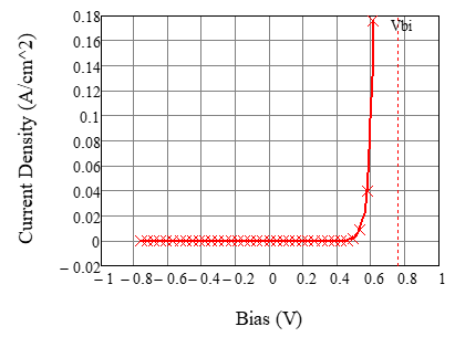 Solved Plot the current density in units of A/cm2 as a | Chegg.com