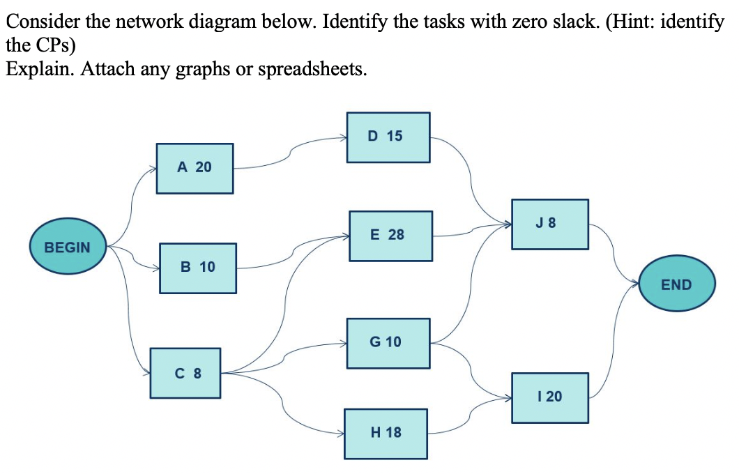 Solved Consider The Network Diagram Below. Identify The | Chegg.com