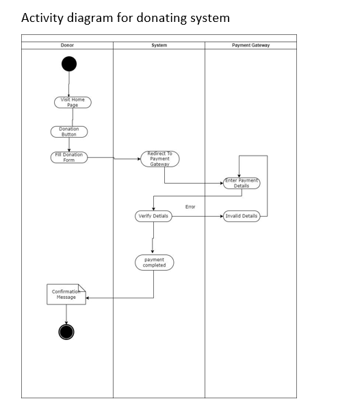 Solved Activity diagram for donating system Donor System | Chegg.com
