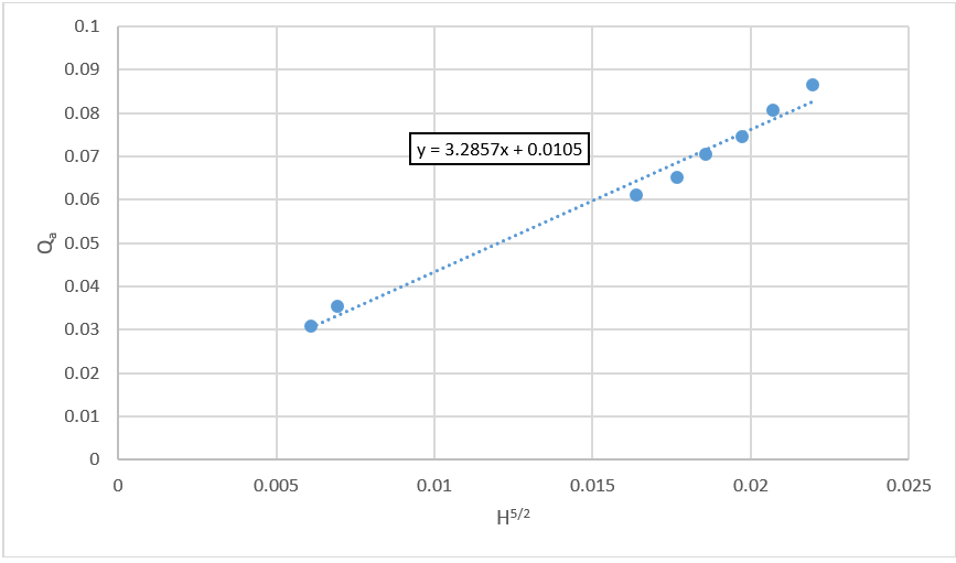 Solved Solve for the coefficient of discharge (Cd) over a 90 | Chegg.com