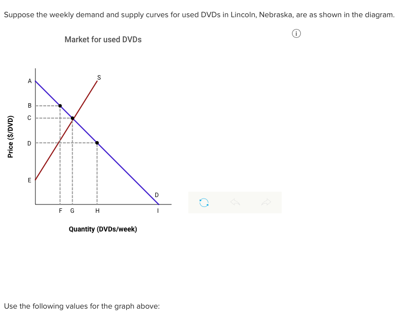 Solved Suppose The Weekly Demand And Supply Curves For Used | Chegg.com