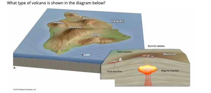 mauna loa shield volcano diagram
