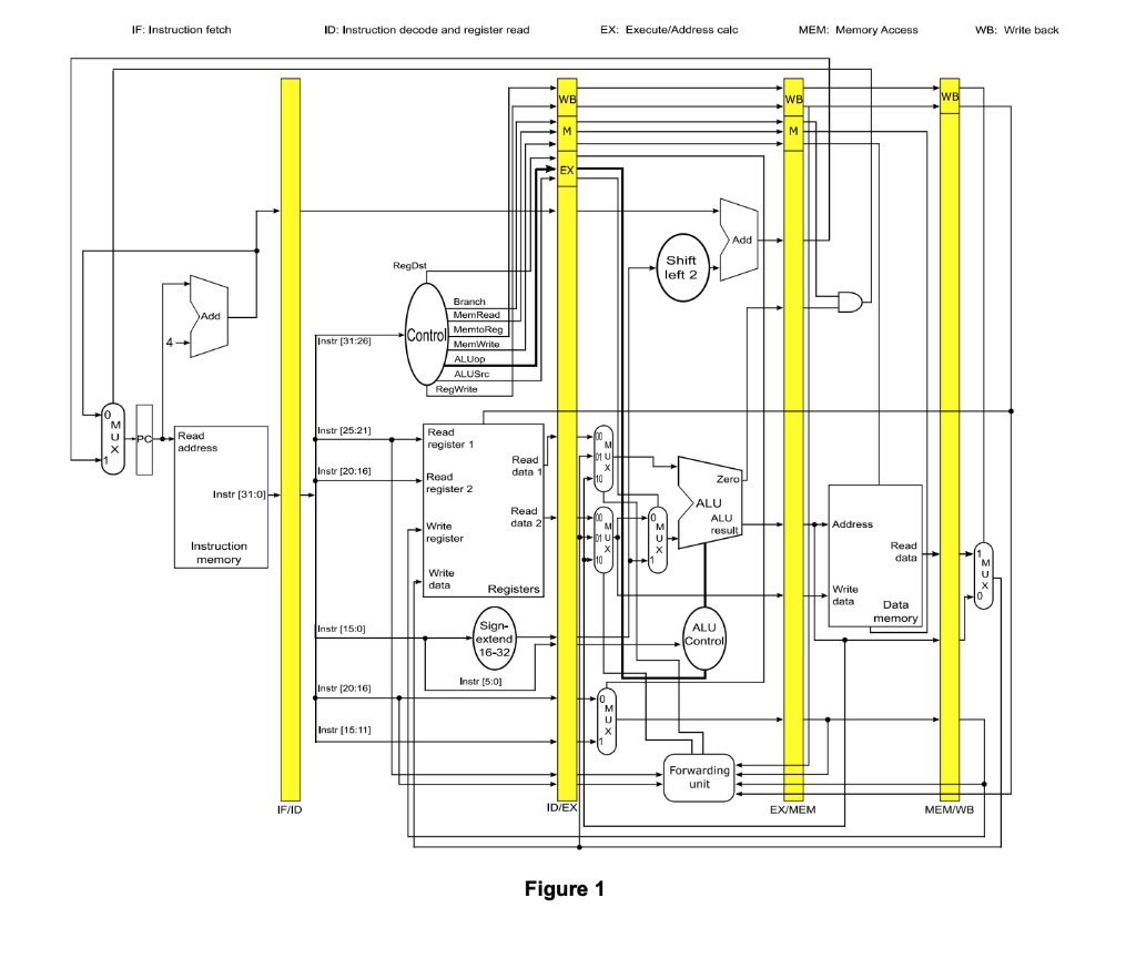 IF: Instruction fetch ID: Instruction decode and | Chegg.com