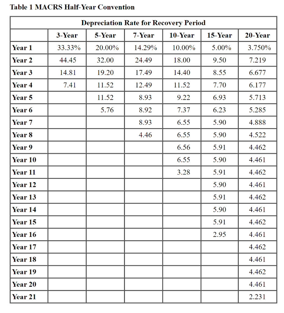 solved-table-1-macrs-half-year-convention-depreciation-rate-chegg