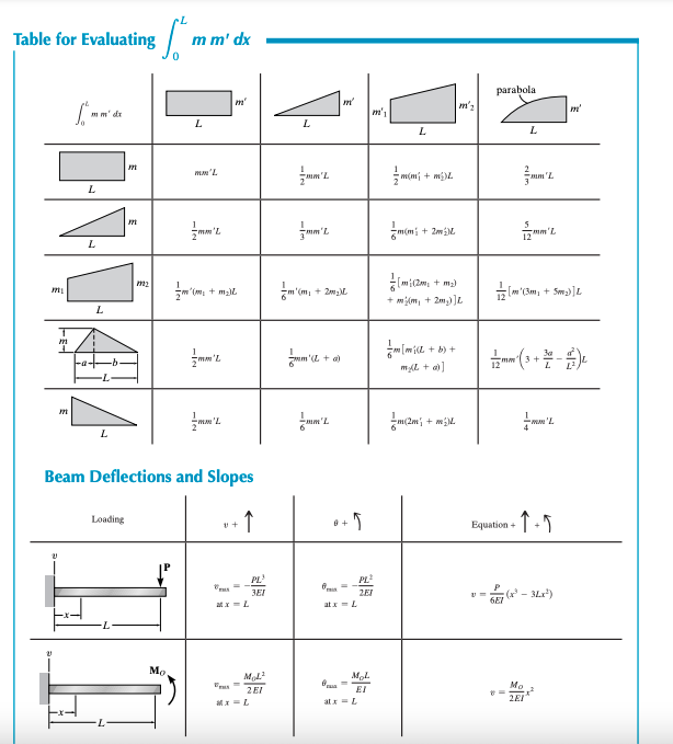 Solved Review Consider the beam shown in (Figure 1). Take E | Chegg.com