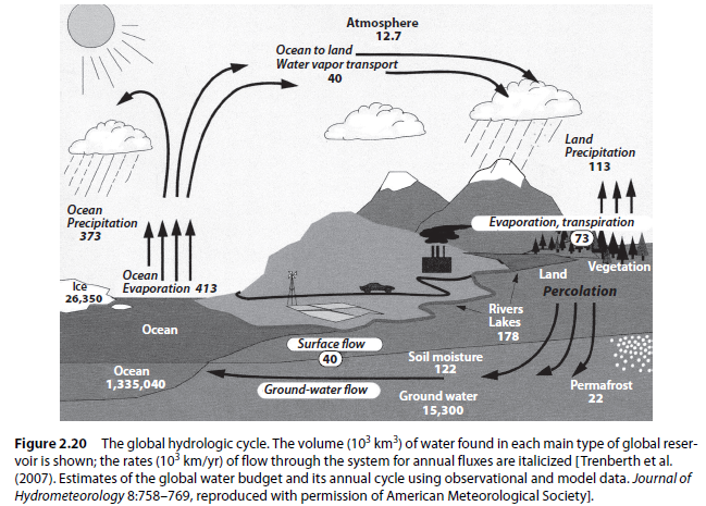 Annual watercycle