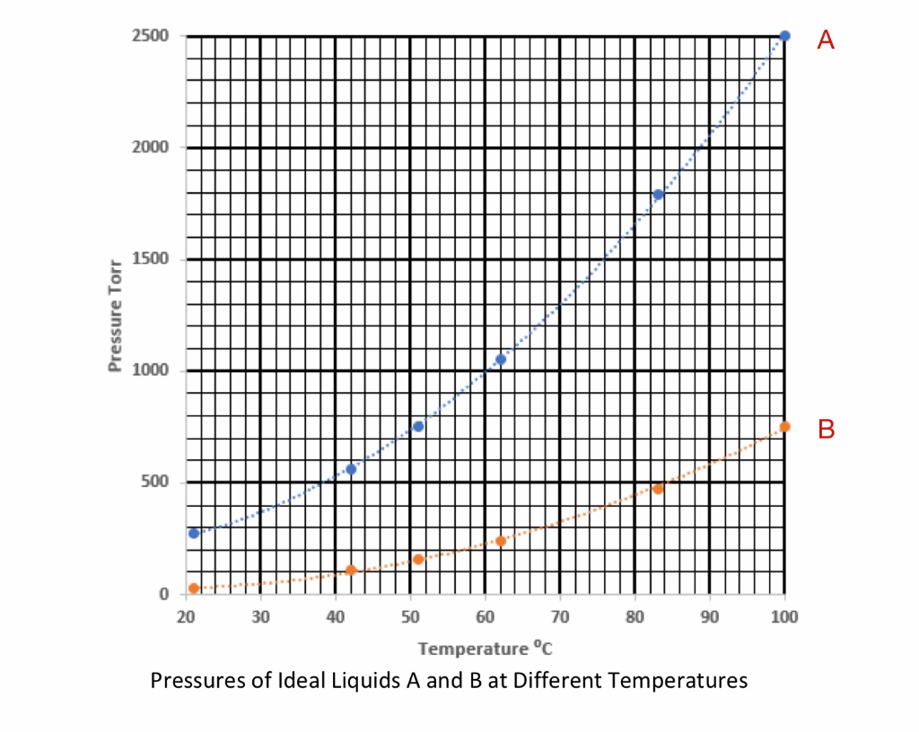 Solved Pre Lab Questions: 1. Look at the graph on pg. 99 of