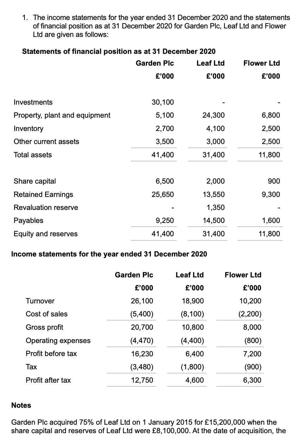 Solved 1 The Income Statements For The Year Ended 31 4544