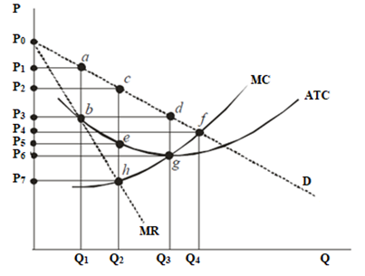 Solved b) What area represents the monopolist’s profits | Chegg.com