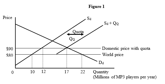 Solved Figure 1 below shows the market for MP3 players in a | Chegg.com