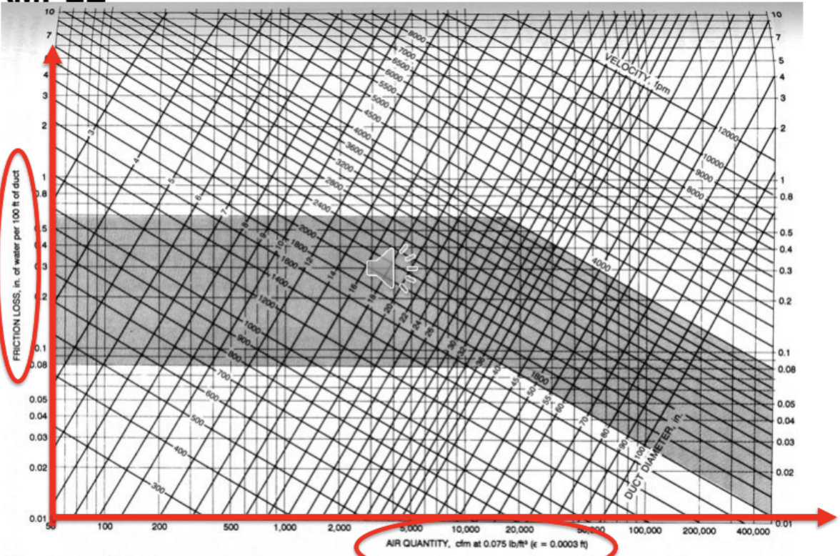 Solved Using the ASHRAE duct friction chart at a friction | Chegg.com