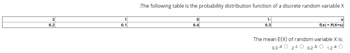 Solved :The following table is the probability distribution | Chegg.com