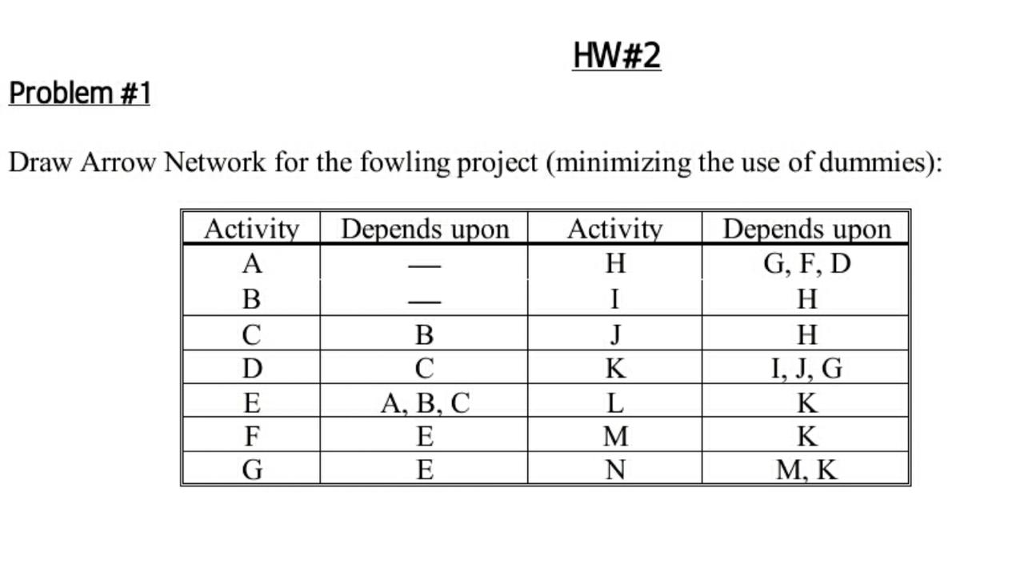 Solved HW#2 2 Problem #1 Draw Arrow Network for the fowling | Chegg.com