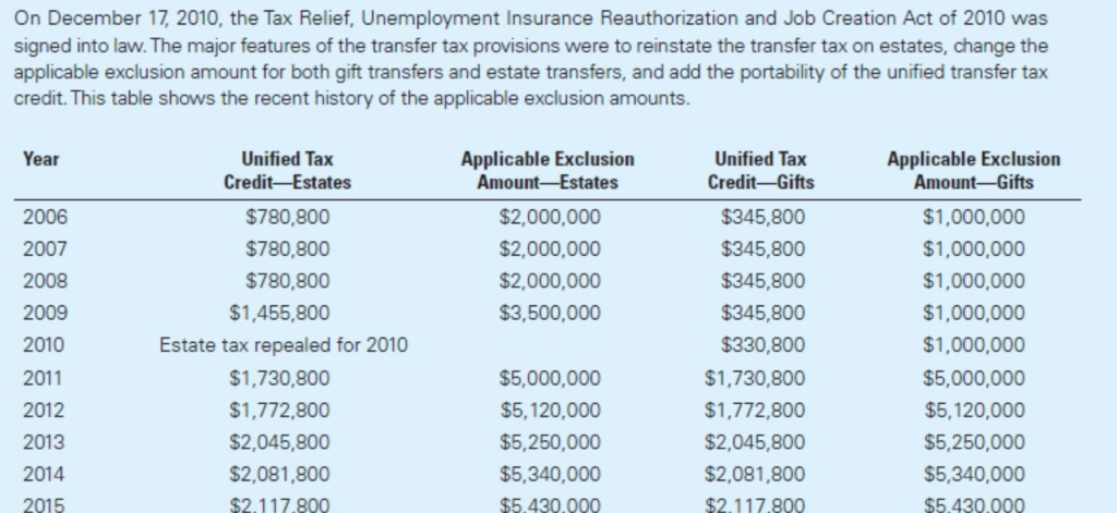 What is the unified gift tax credit? Leia aqui: What is a unified ...