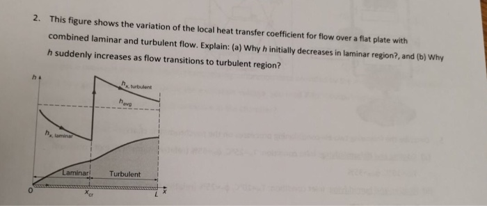 Solved 2. This figure shows the variation of the local heat | Chegg.com