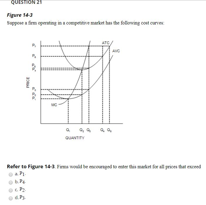 Solved QUESTION 21 Figure 14-3 Suppose A Firm Operating In A | Chegg.com