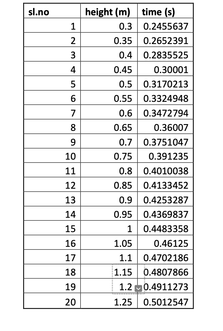 Solved Fit the following Free Fall Data to a linear | Chegg.com