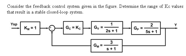 Solved Consider the feedback control system given in the | Chegg.com