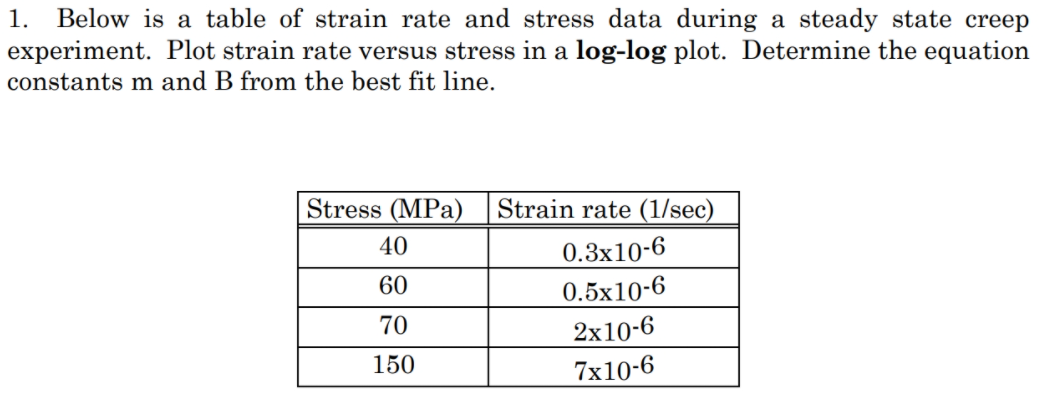 Solved 1. Below is a table of strain rate and stress data | Chegg.com