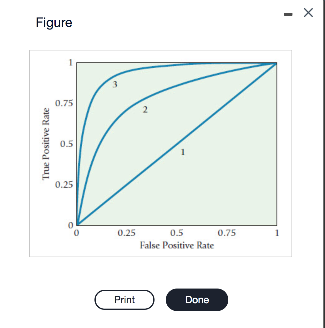 Solved Figurean Roc Receiver Operating Characteristic 5643