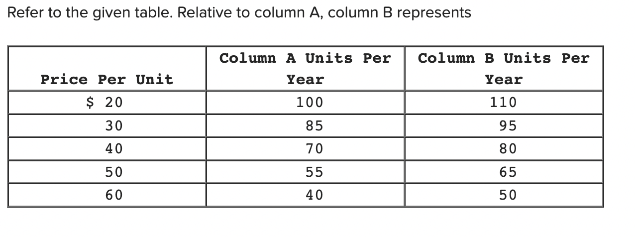 Solved Multiple Choice an increase in supply. a decrease | Chegg.com