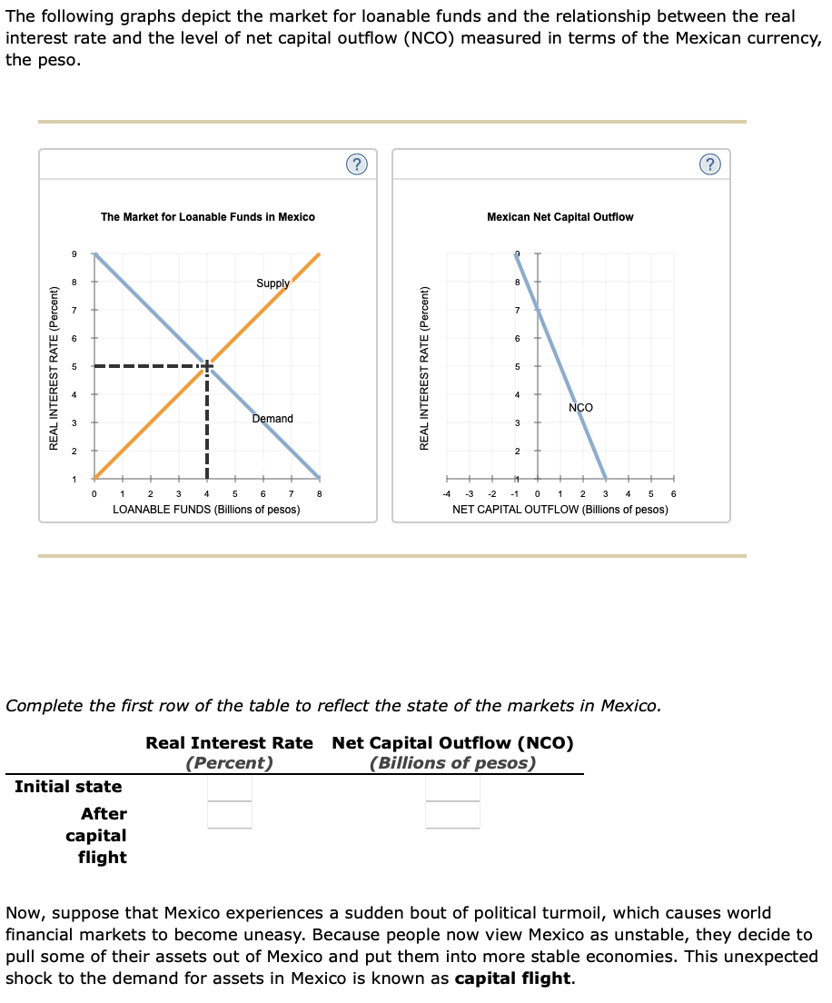 Solved The following graphs depict the market for loanable