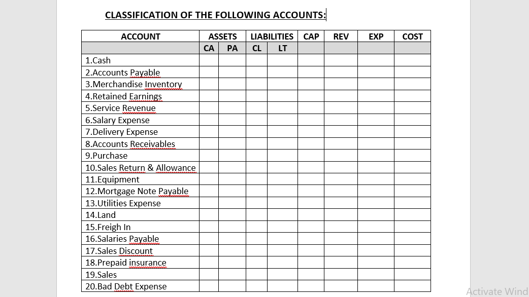 Solved CLASSIFICATION OF THE FOLLOWING ACCOUNTS: ACCOUNT CAP | Chegg.com