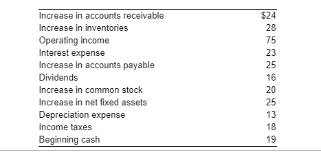 Solved Increase in accounts receivable Increase in | Chegg.com