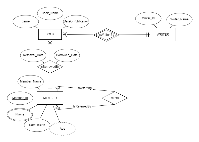 Solved I'm trying to design a library database, I create | Chegg.com