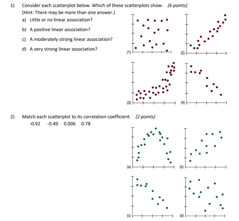which scatter plot shows a negative linear association