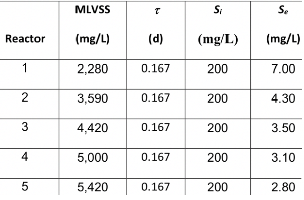 The Following Table Presents Treatability Study Data | Chegg.com