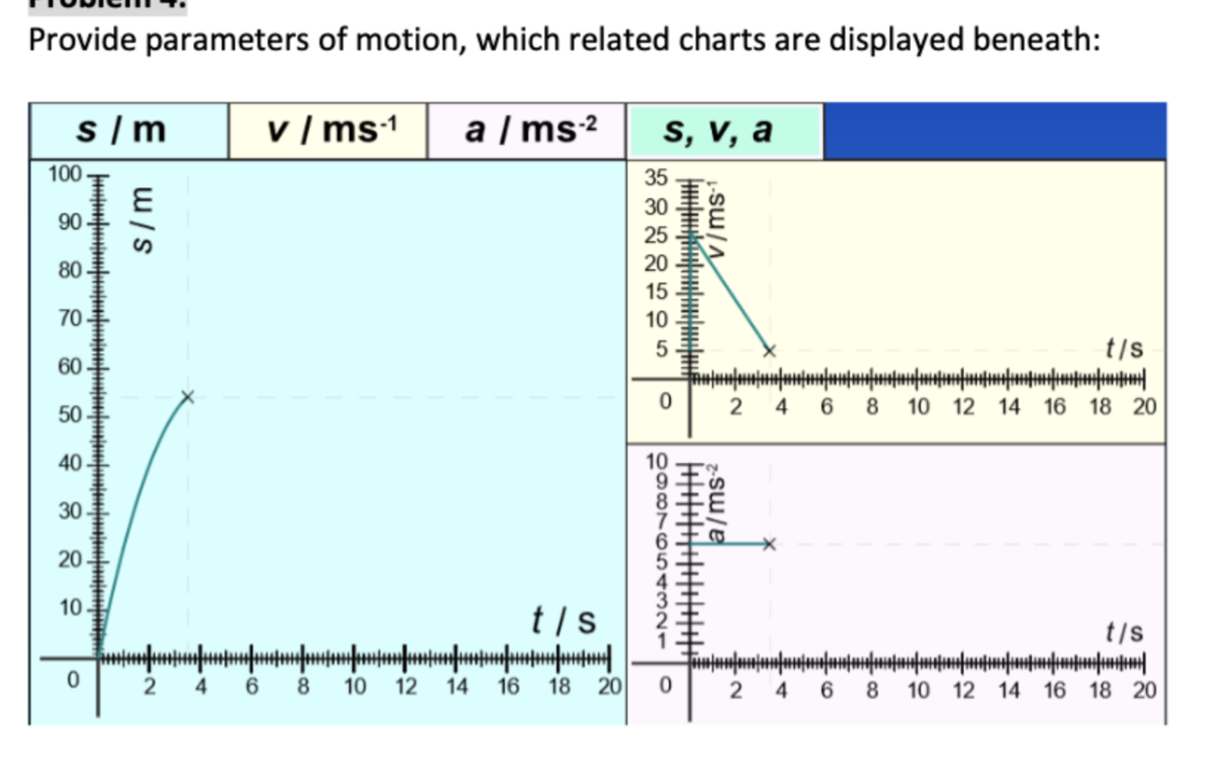 Solved Provide parameters of motion, which related charts | Chegg.com