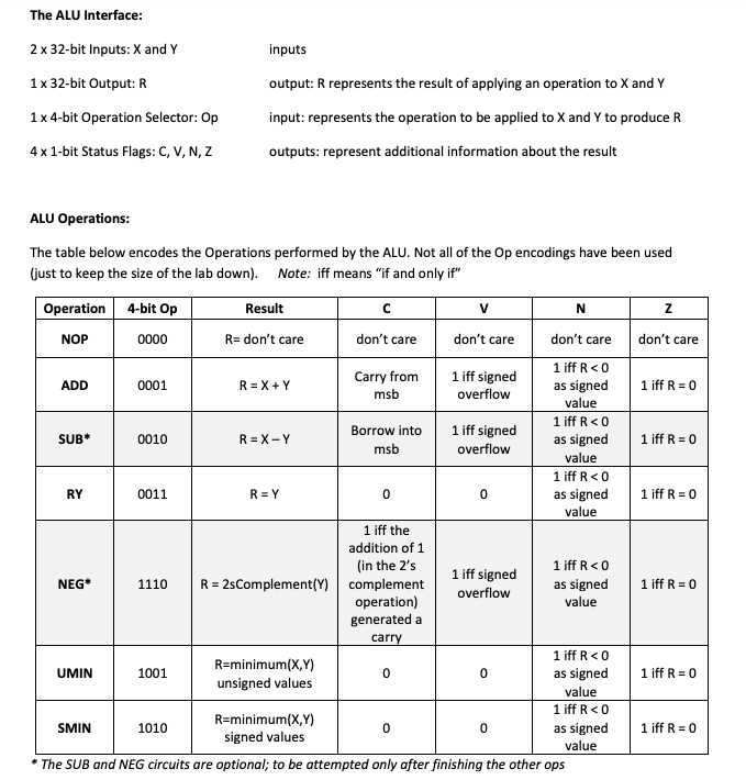 Implement The Required Alu Use 32 Bit Registers For Chegg Com