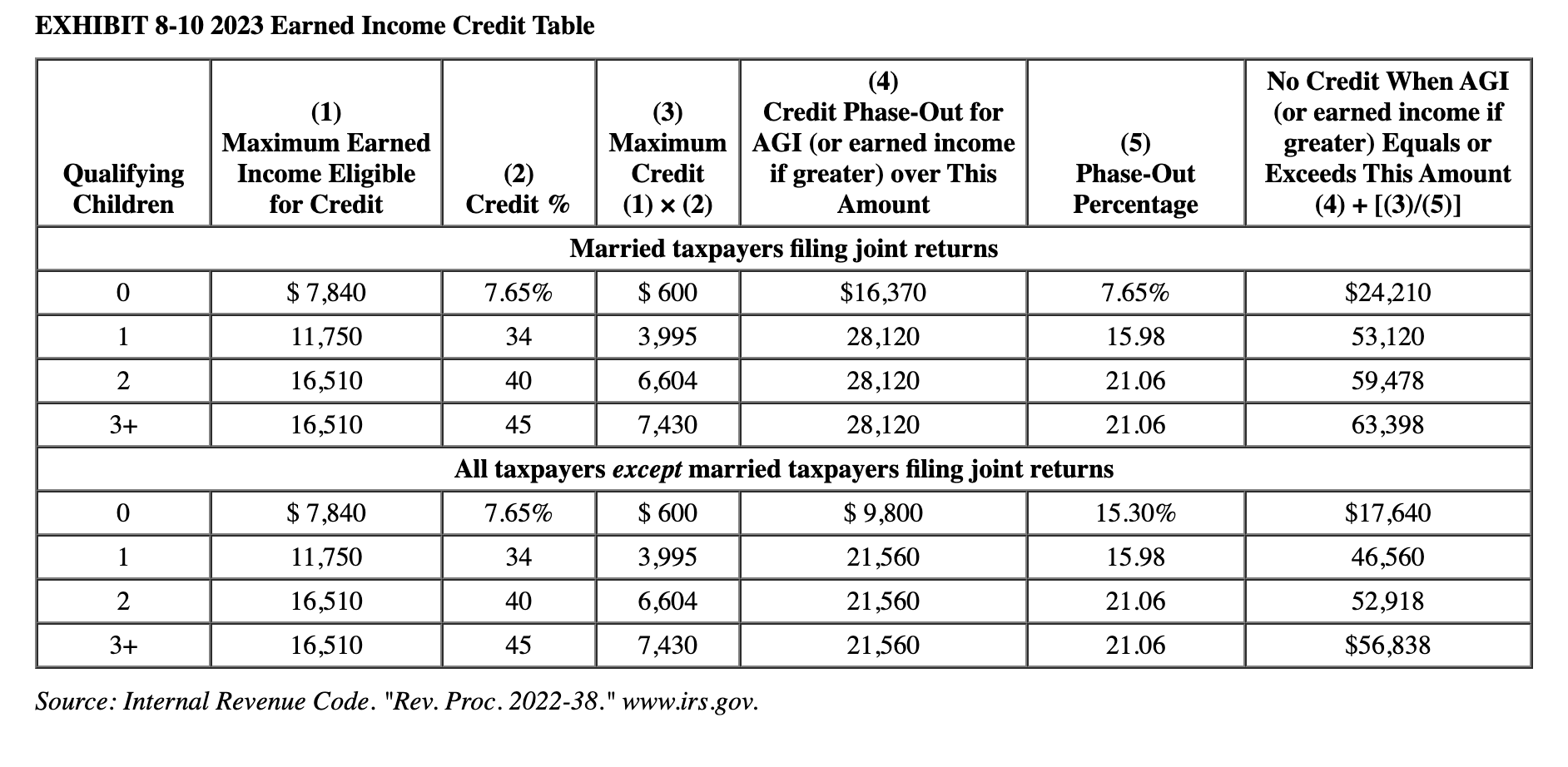 Solved EXHIBIT 810 2023 Earned Credit Table Source