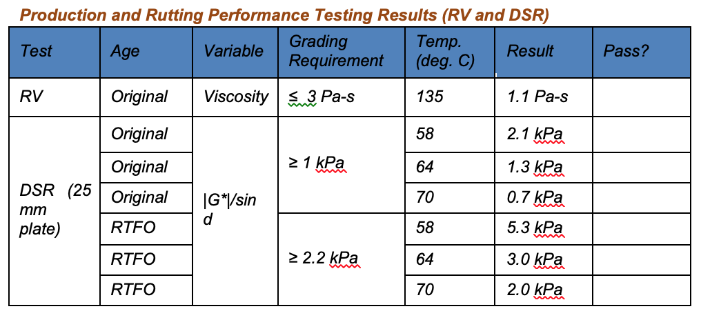 Production and Rutting Performance Testing Results | Chegg.com