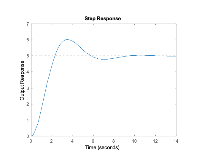 Step Response Output Response 0 2 4 10 12 14 6 8 Time (seconds)