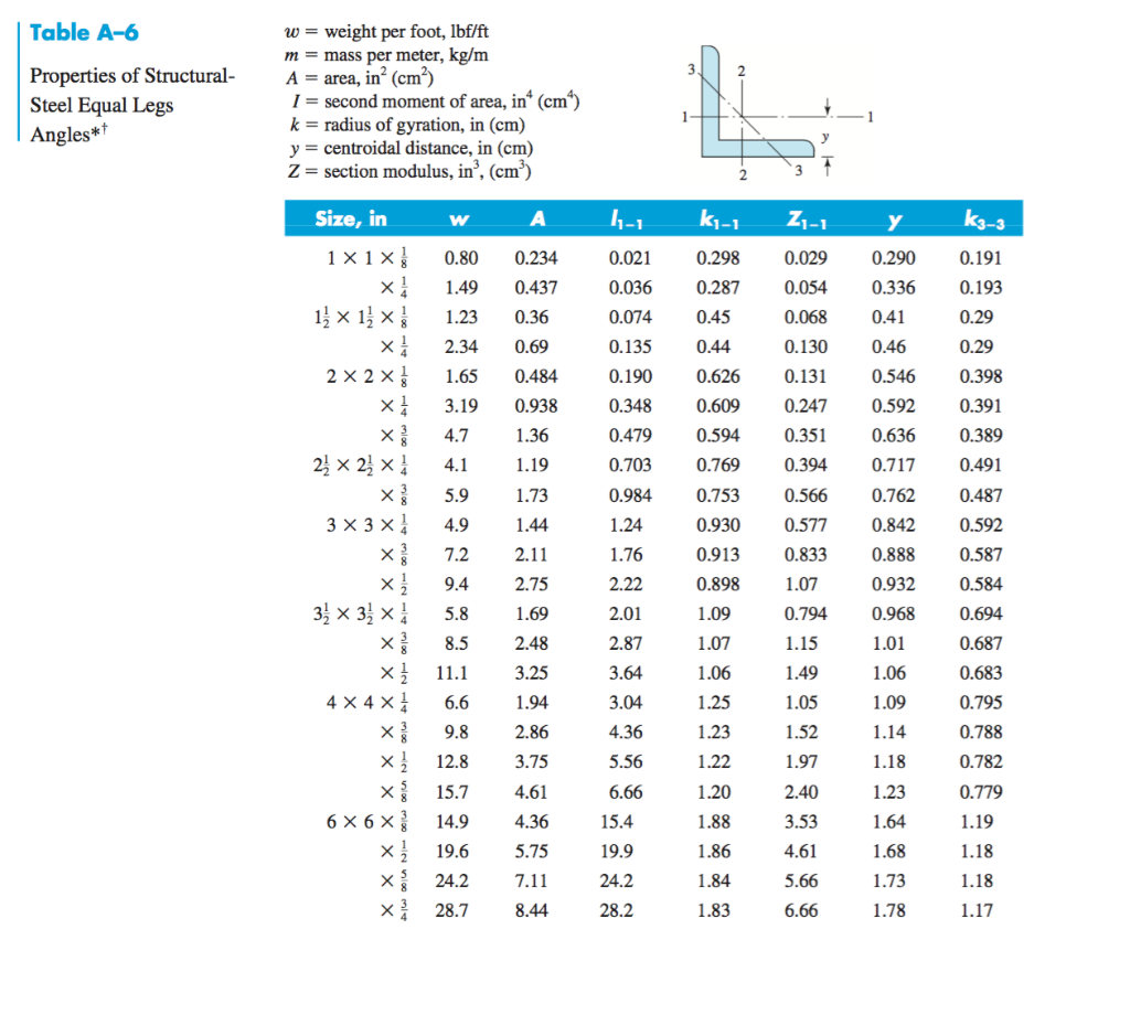 Table A 6 Properties Of Structural Steel Equal