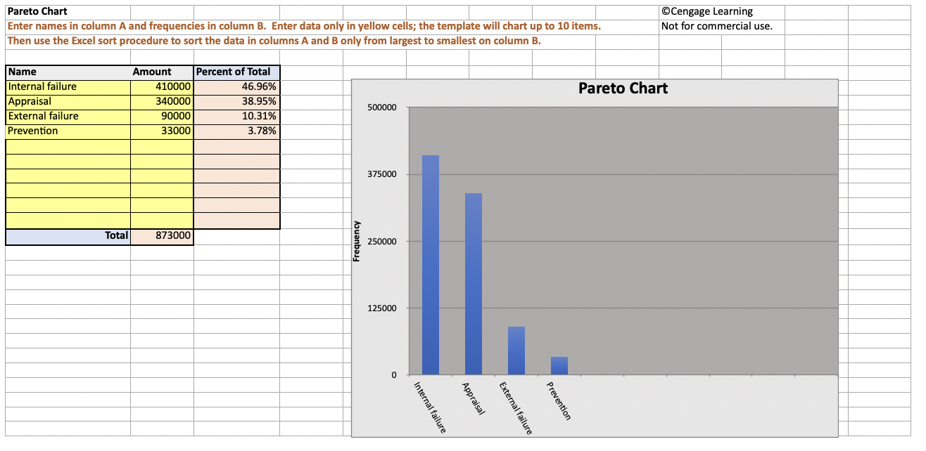 Pareto Chart Enter names in column A and frequencies | Chegg.com