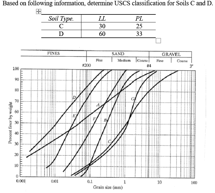 Solved Based on following information, determine USCS | Chegg.com
