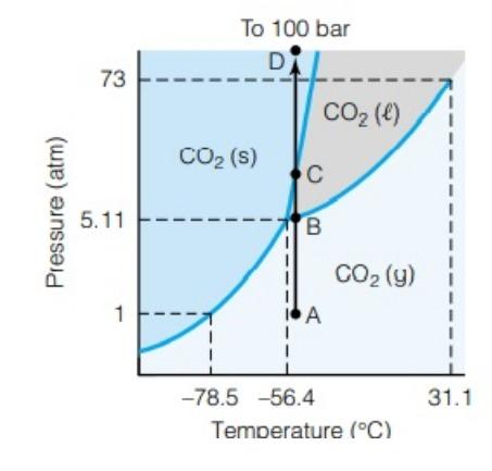 Solved The figure below is the phase diagram of CO2 Which of | Chegg.com