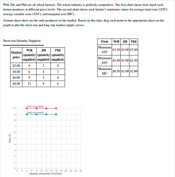 Solved Will, Jill, and Phil are all wheat farmers. The wheat | Chegg.com