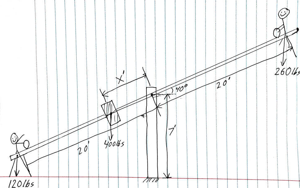 Solved Find the length of "X" that the Teeter Totter needs