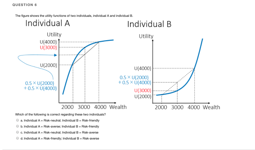 Solved QUESTION 6 The Figure Shows The Utility Functions Of | Chegg.com