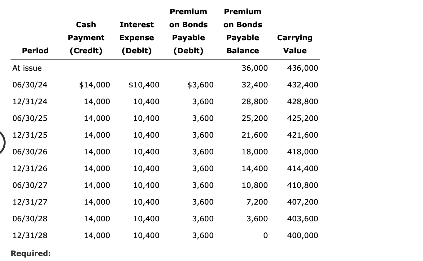 Solved Using a Premium Amortization Table (Straight Line) | Chegg.com