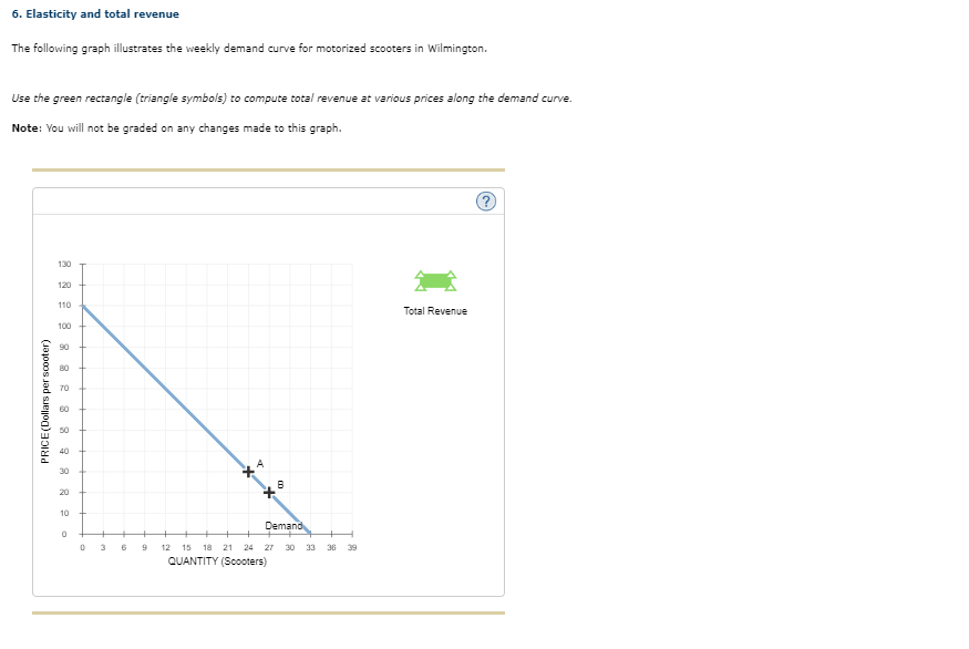 Solved 6. Elasticity And Total Revenue The Following Graph | Chegg.com