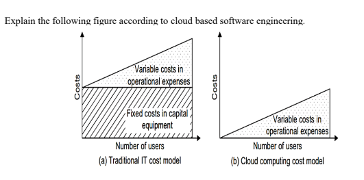 Solved Explain the following figure according to cloud based | Chegg.com