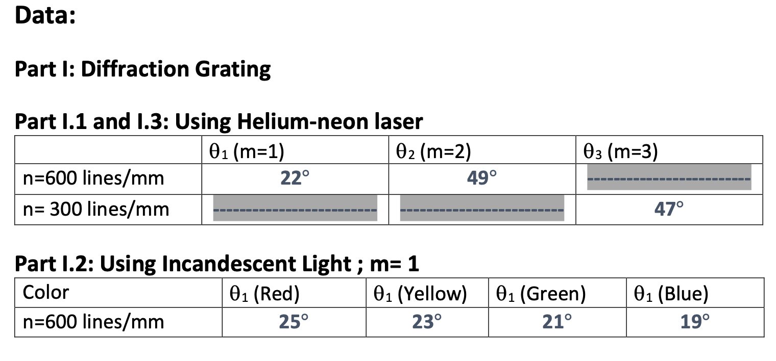 Solved Data Part I Diffraction Grating 03 (m=3) Part I.1