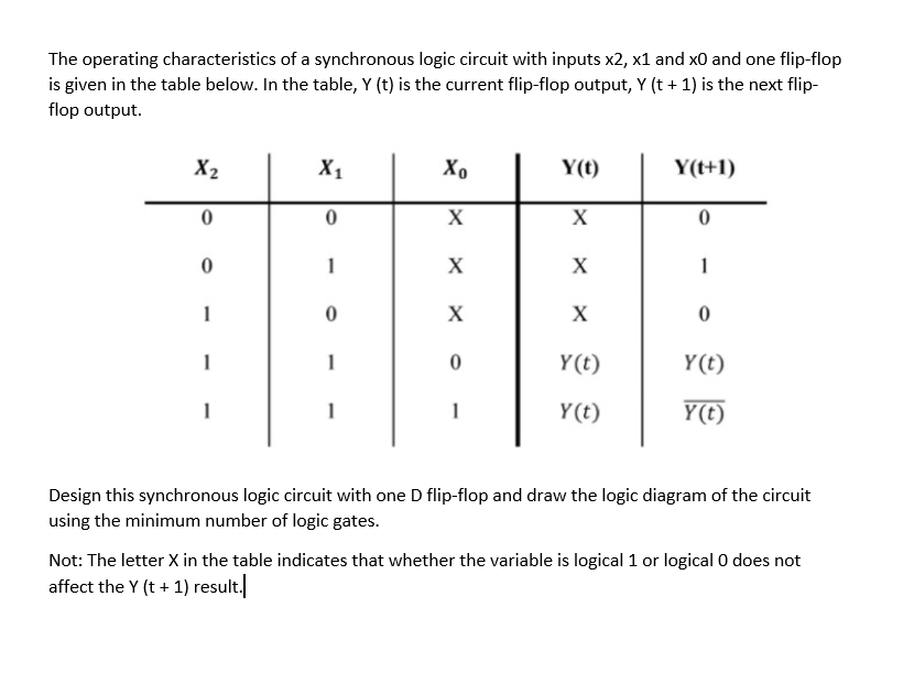 Solved The Operating Characteristics Of A Synchronous Logic Chegg Com