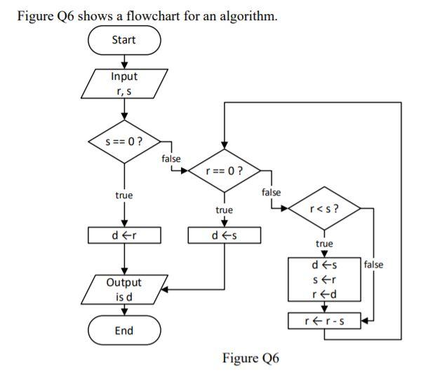 Solved Figure Q6 shows a flowchart for an algorithm. Start | Chegg.com