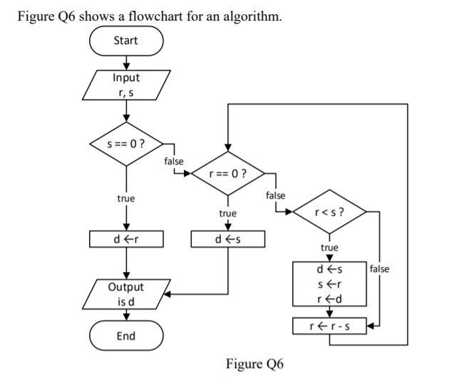 Solved Figure Q6 shows a flowchart for an algorithm. Start | Chegg.com